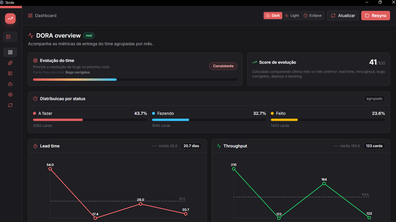 DORA dashboard with monthly charts